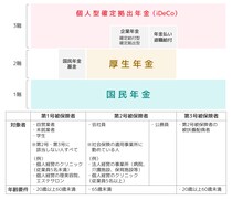 厚生年金とは？ 国民年金との違いや受給資格、加入期間、いつまで払うのか解説