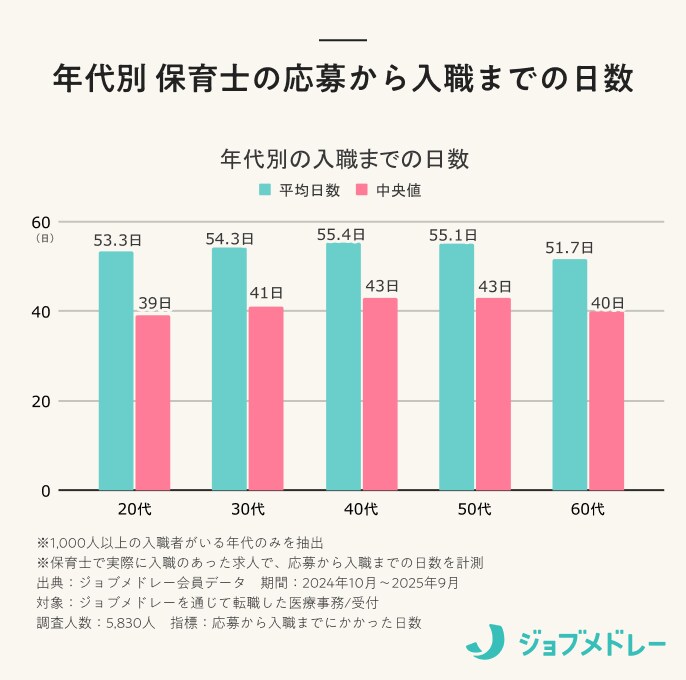 年代別:保育士の応募から入職までの日数