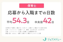 保育士の“応募”から“入職”までにかかる日数は？5,830人を徹底分析！