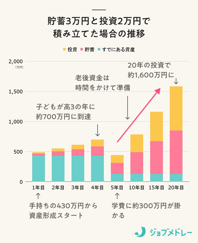 Yさんの貯蓄・投資シミュレーション