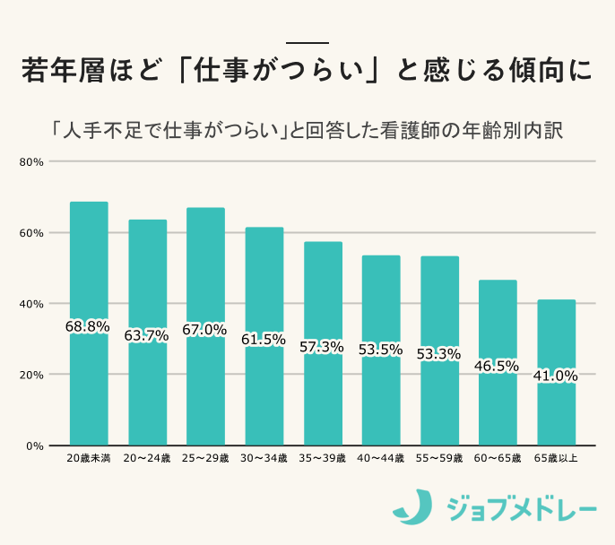 若年層ほど「仕事がつらい」と感じる傾向に