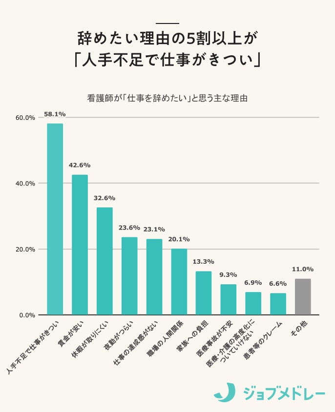 やめたい理由の5割以上が「人手不足で仕事がきつい」
