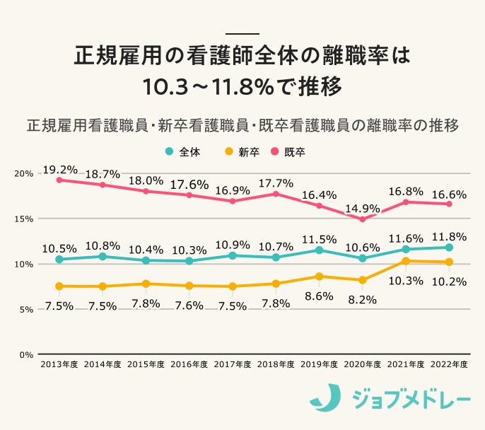 正規雇用の看護師全体の離職率は10.3〜11.8%で推移