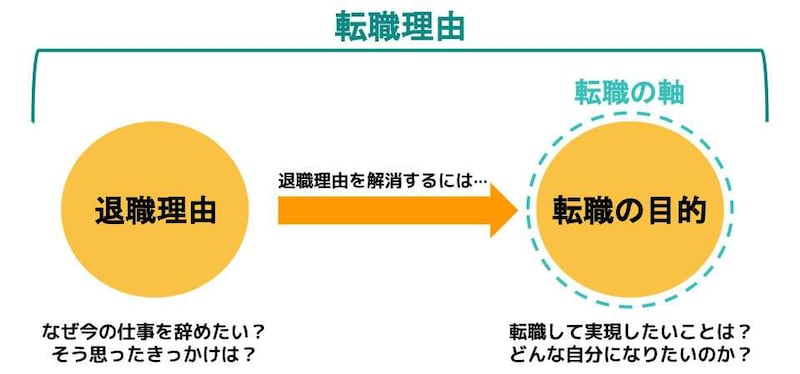 退職理由と転職の目的をふまえた転職理由