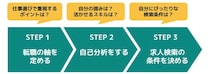 自分にぴったりな仕事を探すコツとは？ 自己分析から求人の検索条件を見つけよう！