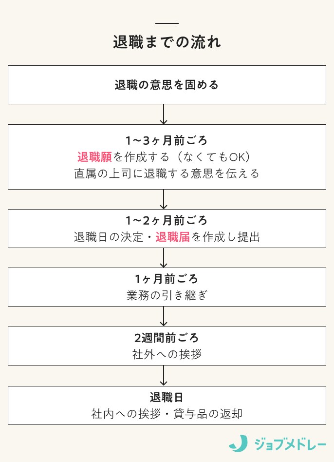 退職する際の手続きと必要書類は？転職までにすべき社会保険や税金の対応を順番に解説