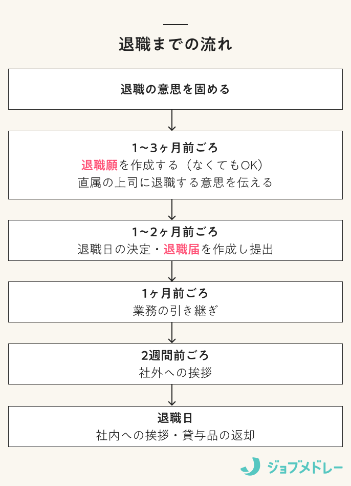 退職までの流れ