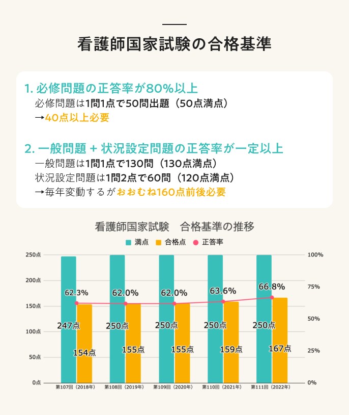 看護師国家試験の合格基準