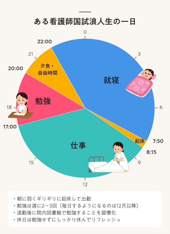 ある看護師国試浪人生の一日