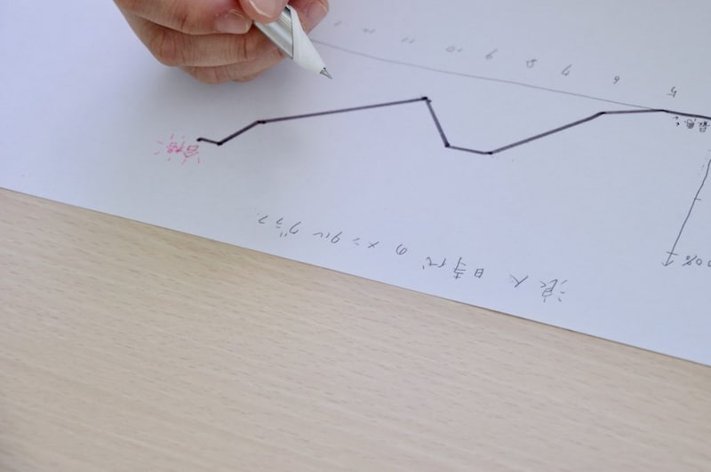 看護師国試浪人時代のモチベーショングラフ（メンタルグラフ）を書くWさん