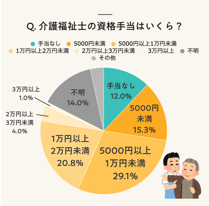 Q. 介護福祉士の資格手当はいくら？
A.「手当なし」12.0%「5000円未満」15.3%「5000円以上1万円未満」29.1%「1万円以上2万円未満」20.8%「2万円以上3万円未満」4.0%「3万円以上」1.0%「不明」14.0%「その他」3.4%