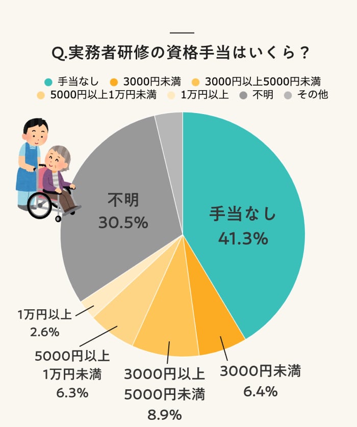 Q. 実務者研修の資格手当はいくら？
A.「手当なし」41.3%「3000円未満」6.4%「3000円以上5000円未満」8.9%「5000円以上1万円未満」6.3%「1万円以上」2.6%「不明」30.5%「その他」3.7%