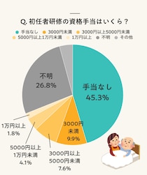 介護の資格手当の相場はいくら？ 介護福祉士・実務者・初任者の金額を調査！