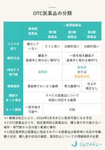 ドラッグストアの求人で見かけるOTCや調剤併設型ってどういう意味？その特徴は？