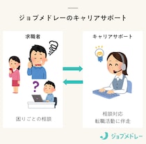 ジョブメドレーの相談窓口「キャリアサポート」とは？よくある問い合わせと対処法を紹介