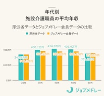 介護職の平均年収はいくら？厚労省とジョブメドレーのデータを比較してわかったこと