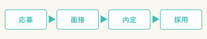 応募後の流れ