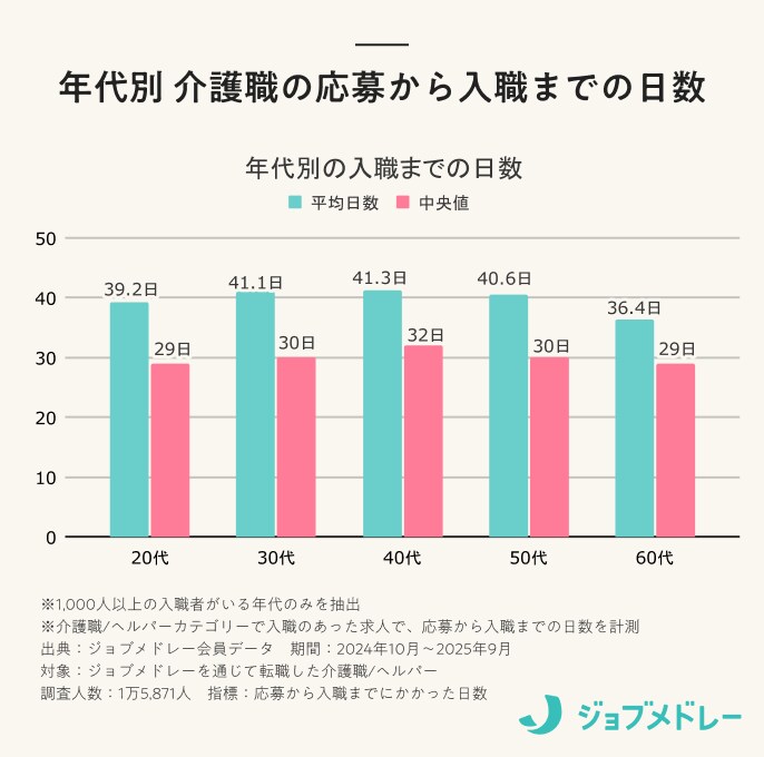 介護職の年代別、応募から入職までの期間