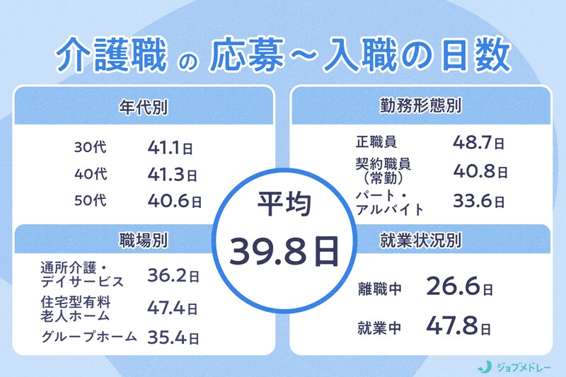 介護職の“応募”から“入職”までにかかる日数は？1万5,871人を徹底分析！