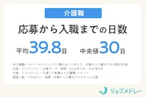 介護職の“応募”から“入職”までにかかる日数は？1万5,871人を徹底分析！