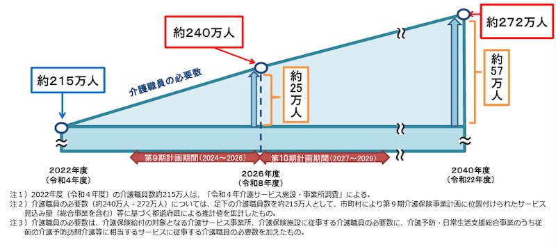 厚生労働省「第9期介護保険事業計画に基づく介護職員の必要数について」