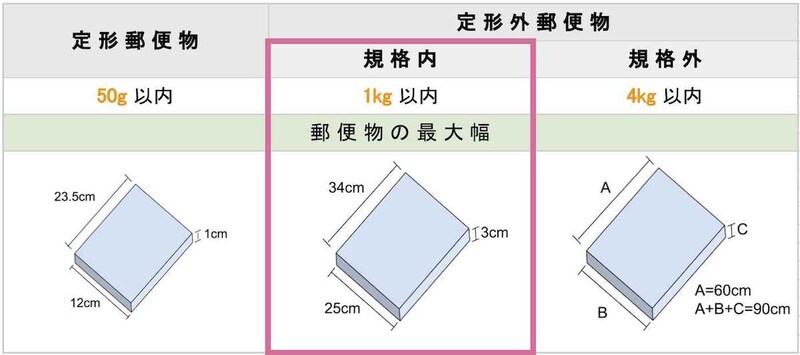 定型郵便と定形外郵便