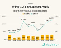 罰則付きで熱中症対策が義務化！事業者と従業員が取るべき対処法を紹介