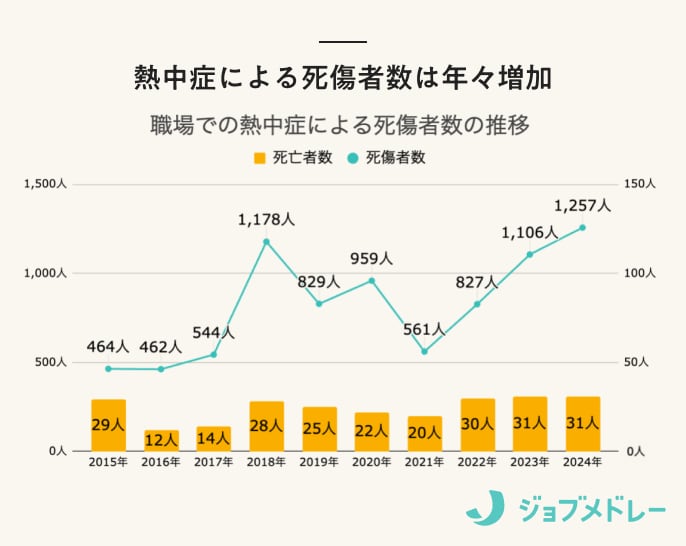 罰則付きで熱中症対策が義務化!事業者と従業員が取るべき対処法を紹介
