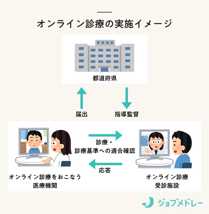 オンライン診療の実施イメージ