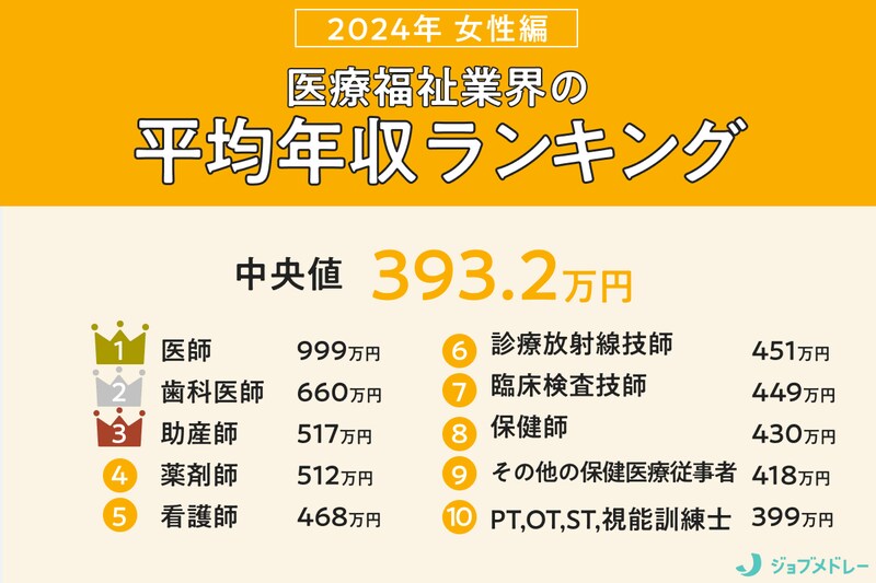 【2024年】女性の給料が高い職業ランキング 医療福祉業界の平均年収・月給・ボーナスを一挙公開