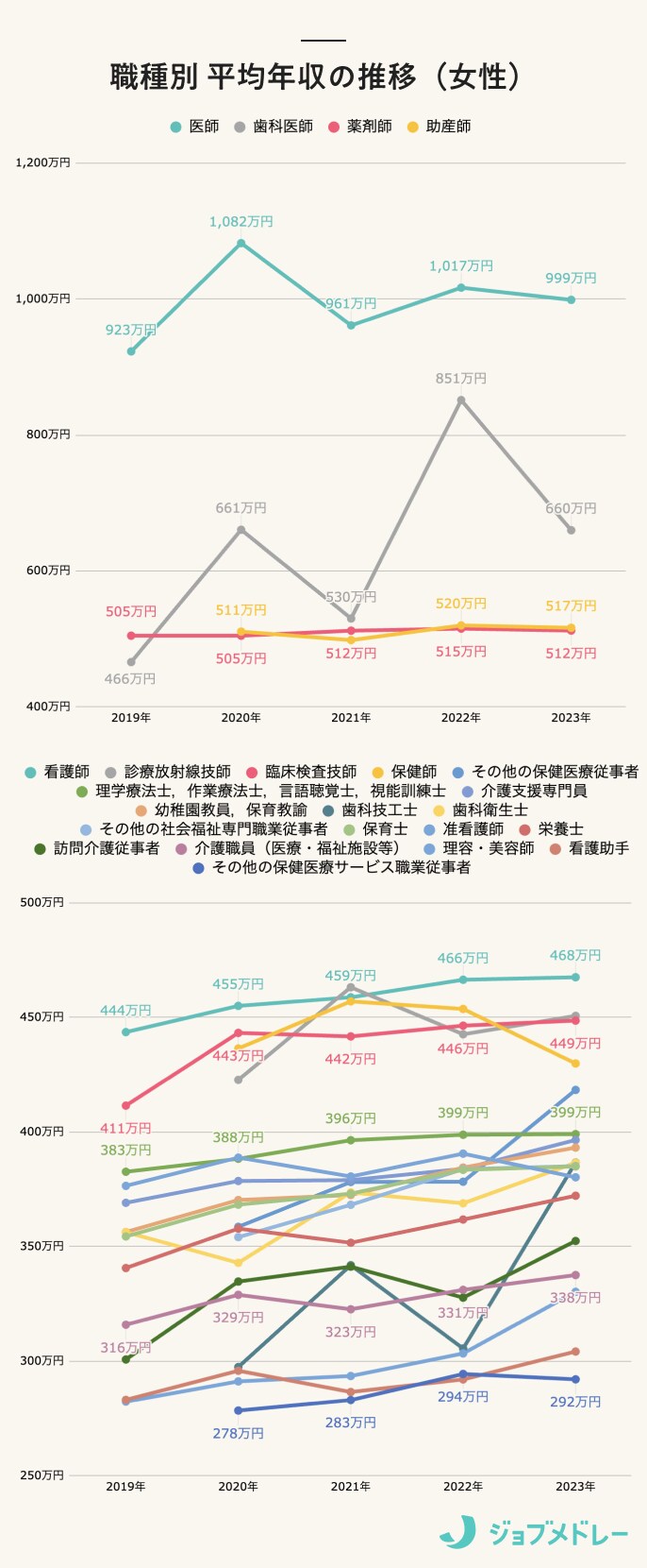 職種別 平均年収の推移（女性）