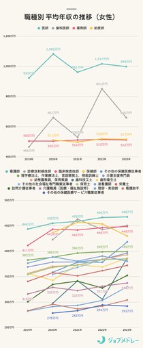 女性の給料が高い職業ランキング 医療福祉業界の平均年収・月給・ボーナスを一挙公開