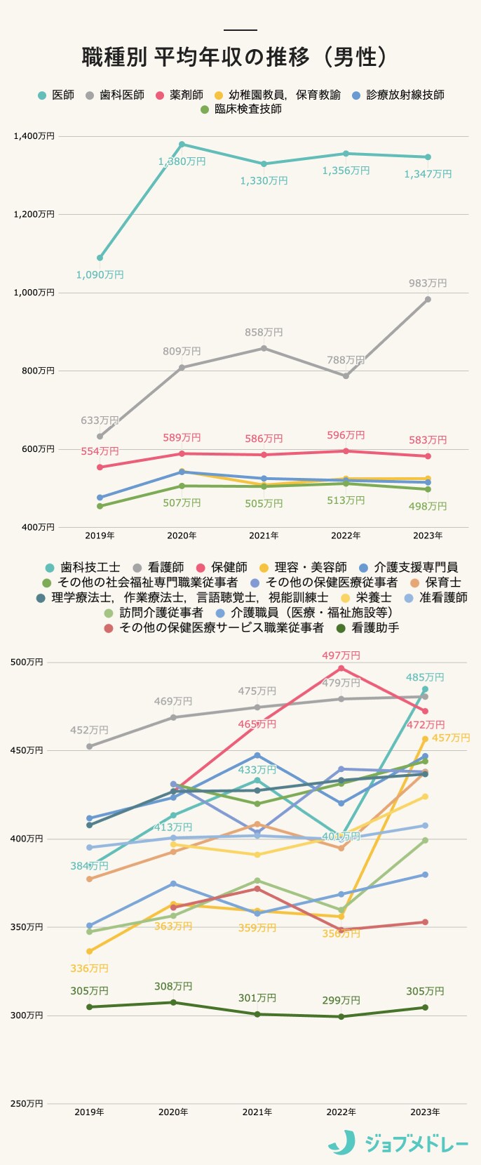 職種別 平均年収の推移(男性)