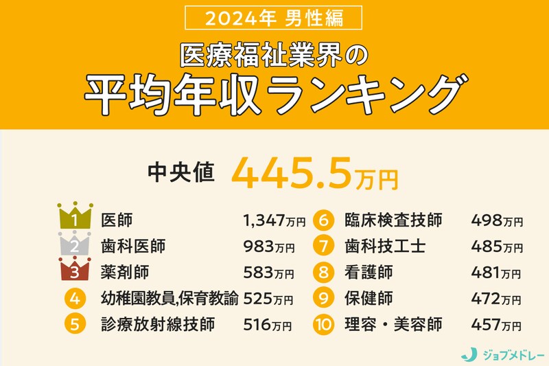 【2024年】男性の給料が高い職業ランキング 医療福祉業界の平均年収・月給・ボーナスを一挙公開