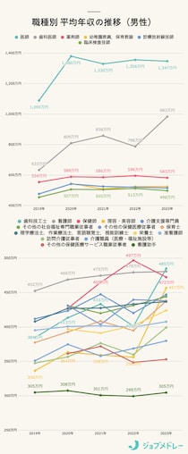 男性の給料が高い職業ランキング 医療福祉業界の平均年収・月給・ボーナスを一挙公開