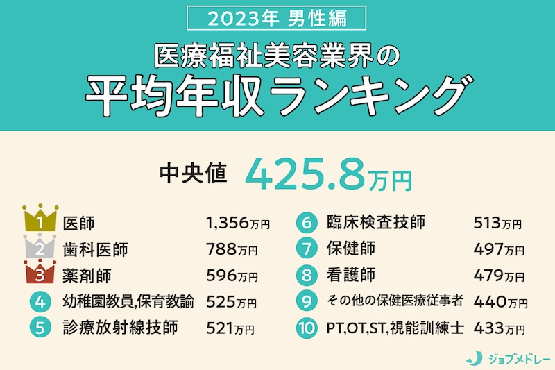 【2023年】男性の給料が高い仕事は?医療福祉美容業界の平均年収・月収・ボーナスを一挙公開!