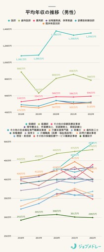 男性の給料が高い仕事は？医療福祉美容業界の平均年収・月収・ボーナスを一挙公開！