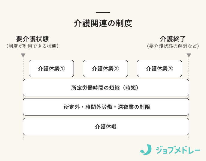 介護関連の制度