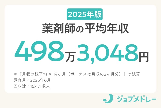 薬剤師のリアルな年収はいくら？1万5,471件の求人を徹底調査