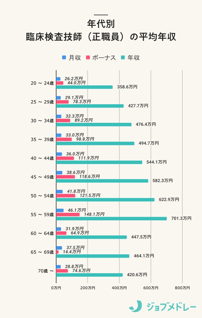 年齢別_臨床検査技師(正職員)の年収ランキング