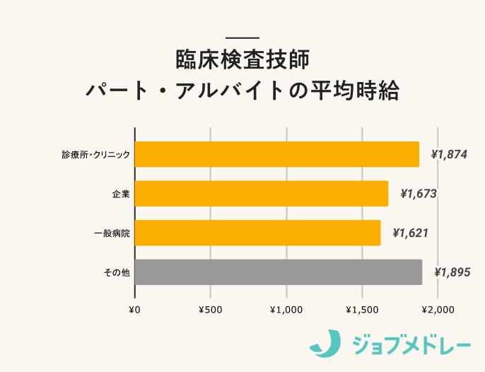 臨床検査技師(パート・アルバイト)の時給ランキング