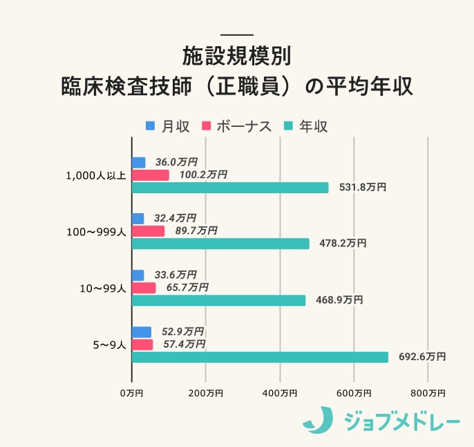 施設規模別_臨床検査技師(正職員)の年収