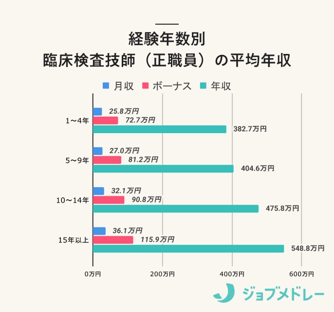 経験年数別_臨床検査技師(正職員)の年収ランキング-1