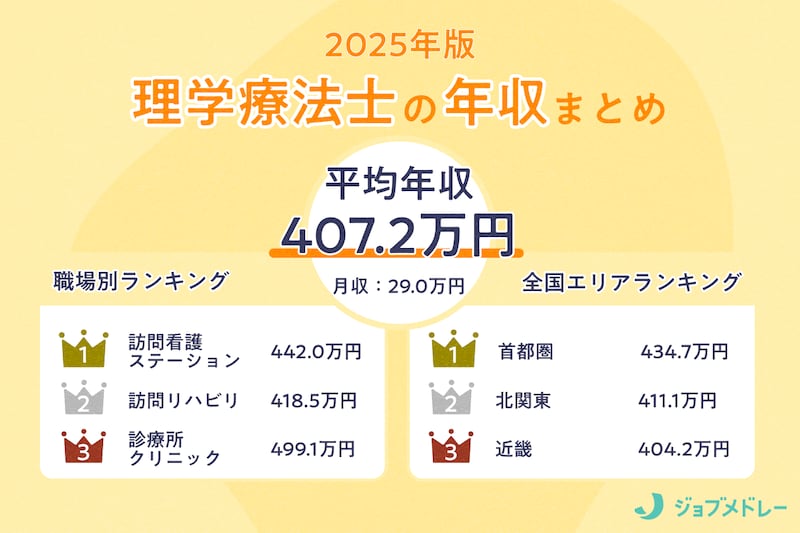 【2025年最新】理学療法士のリアルな年収はいくら?8,605件の求人を徹底調査