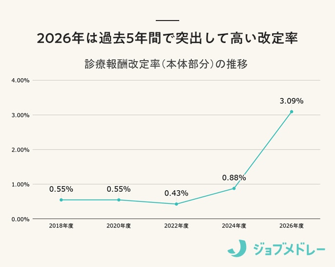診療報酬改定率の推移