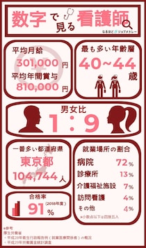 気になるデータ色々！「数字で見る看護師」
