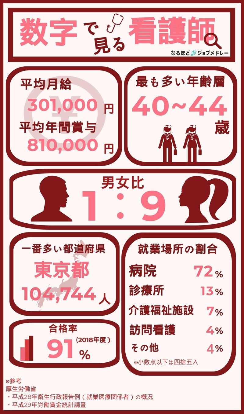 気になるデータ色々!「数字で見る看護師」