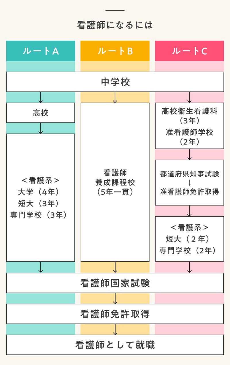 看護師になるには