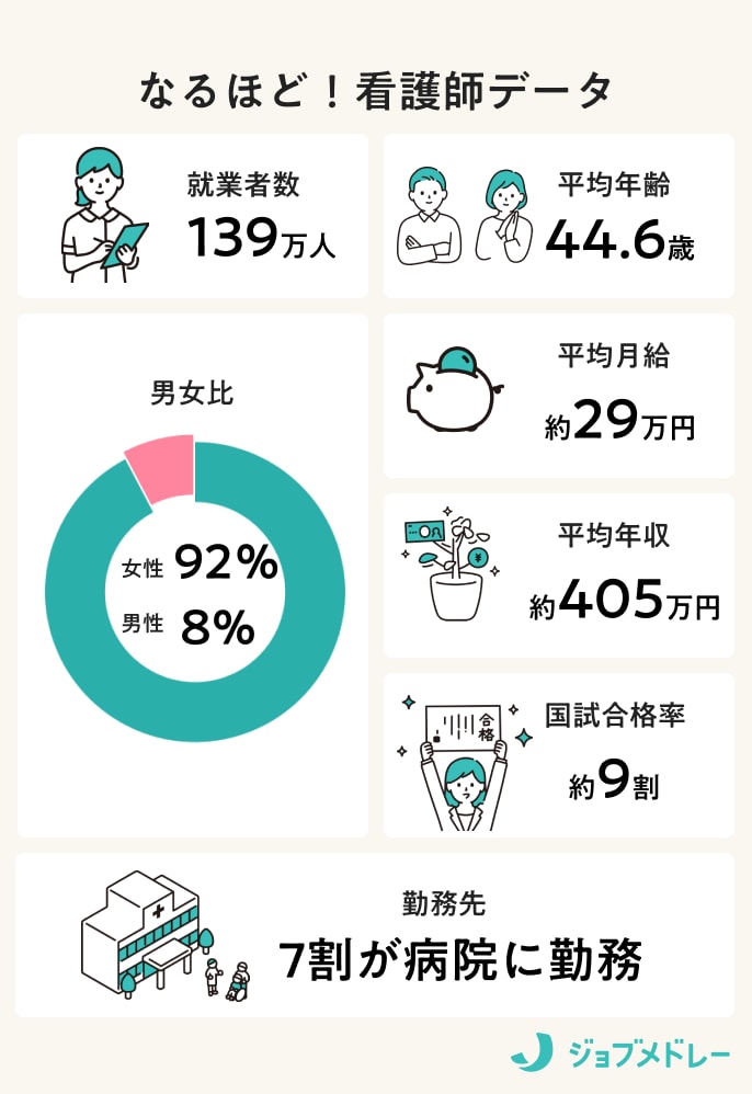 看護師になるには？資格の取得方法、仕事内容、職場について徹底解説！