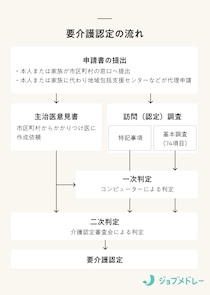 要介護度（要介護レベル）とは？認定基準と区分ごとの状態目安、利用可能なサービスについて解説